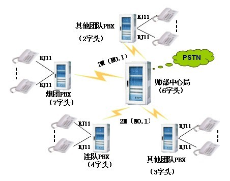 申瓯JSY2000-06交换机在部队系统的解决方案