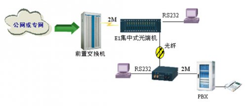 运营商传输产品申瓯光端机应用解决方案