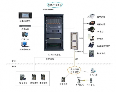 矿用调度通信系统KTJ126